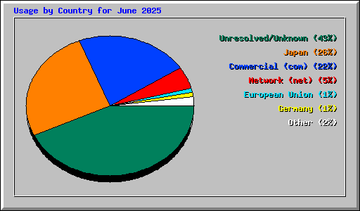 Usage by Country for June 2025