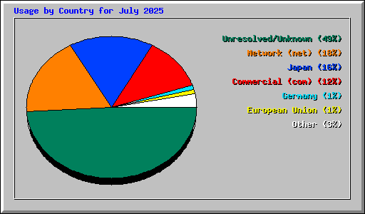 Usage by Country for July 2025