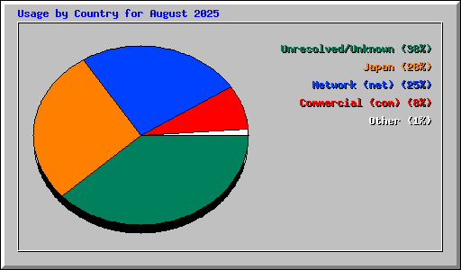 Usage by Country for August 2025