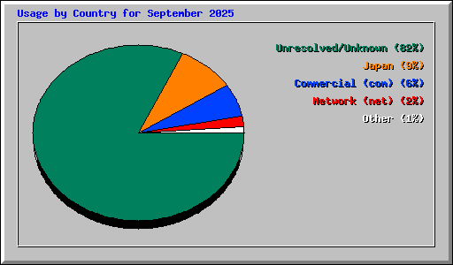 Usage by Country for September 2025