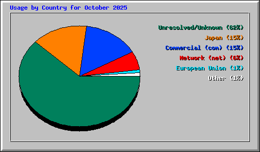 Usage by Country for October 2025