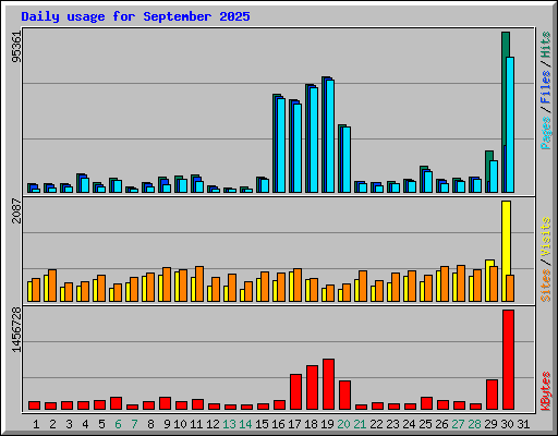 Daily usage for September 2025