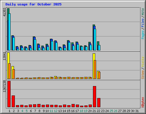 Daily usage for October 2025