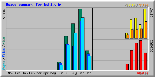 Usage summary for kship.jp