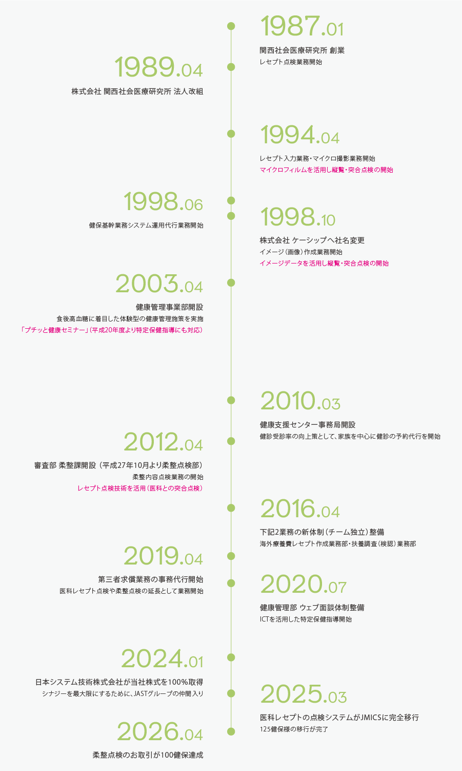 1987年から2026年までのケーシップの沿革