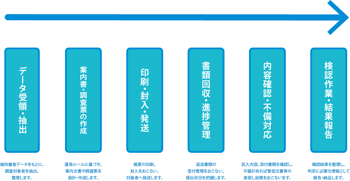 被扶養者資格調査の業務フロー：データ受領・抽出→案内書・調査票の作成→印刷・封入・発送→書類回収・進捗管理→内容確認・不備対応→検認作業・結果報告