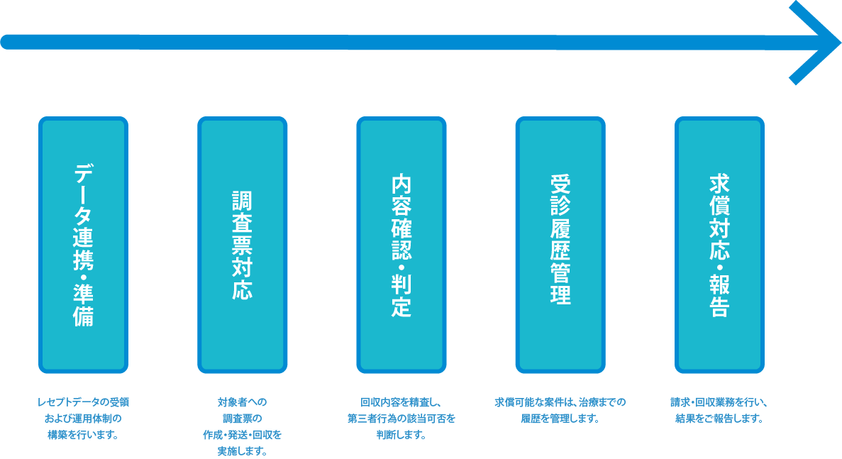 負傷原因調査・求償業務代行の業務フロー