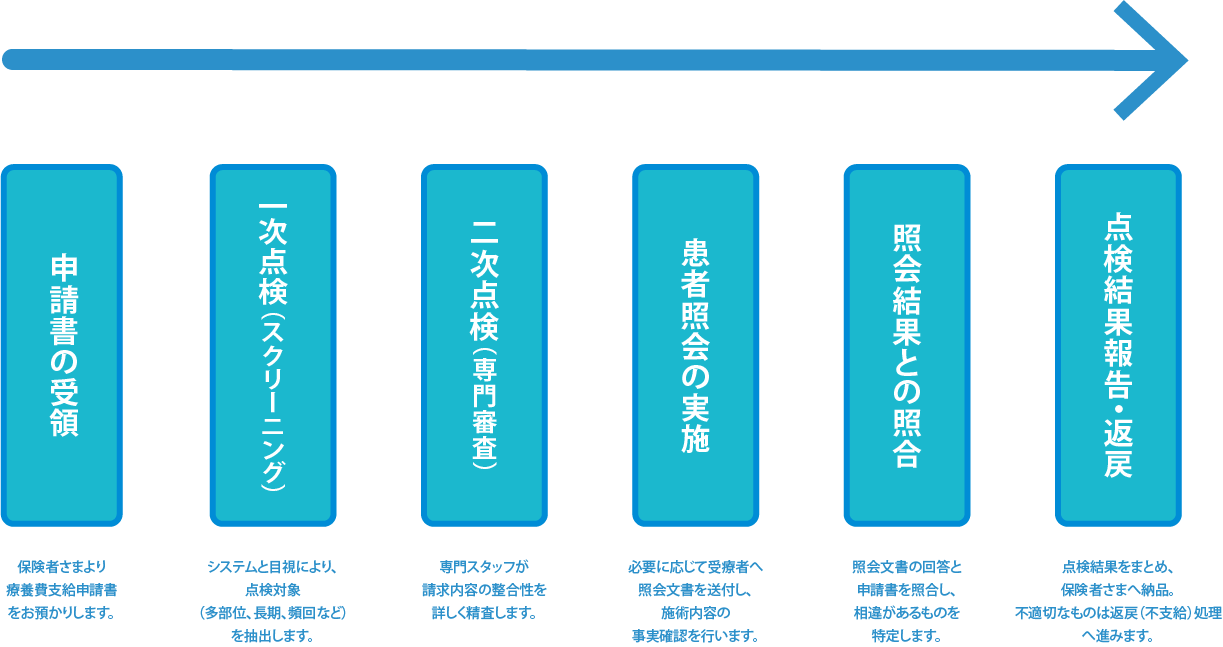 柔整点検の業務フロー