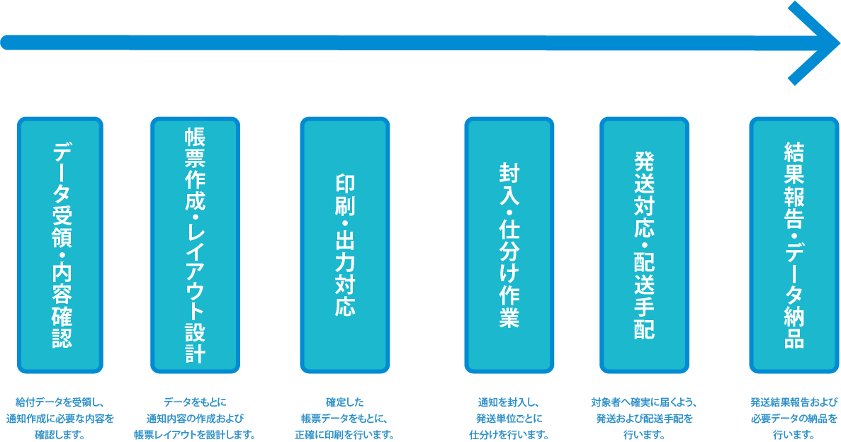 医療費通知の業務フロー：データ受領・内容確認→帳票作成・レイアウト設計→印刷・出力対応→封入・仕分け作業→発送対応・配送手配→結果報告・データ納品