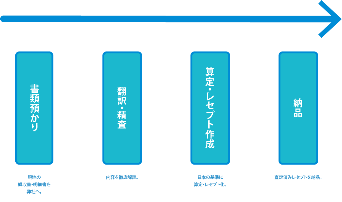 海外療養費レセプト作成の業務フロー