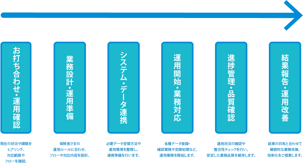 健保基幹業務システム運用代行の導入フロー