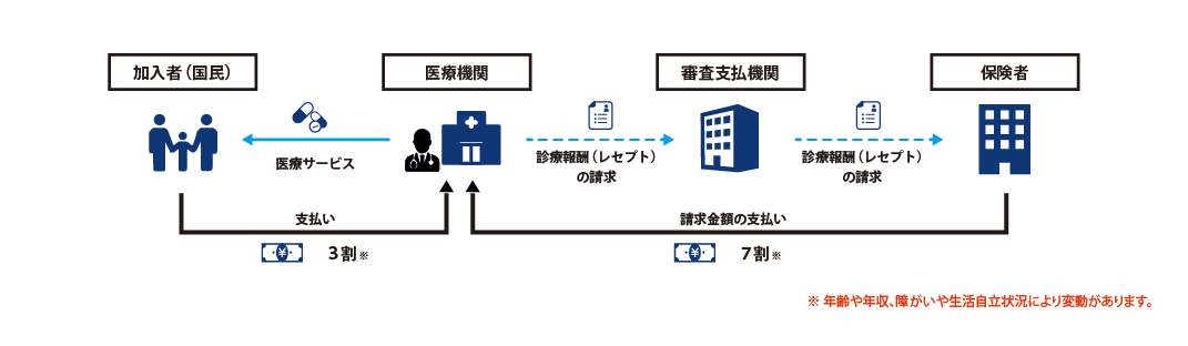 レセプトと保険者の関係図