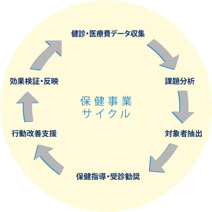 保健事業サイクル：健診・医療費データ収集→課題分析→対象者抽出→保健指導・受診勧奨→行動改善支援→効果検証・反映