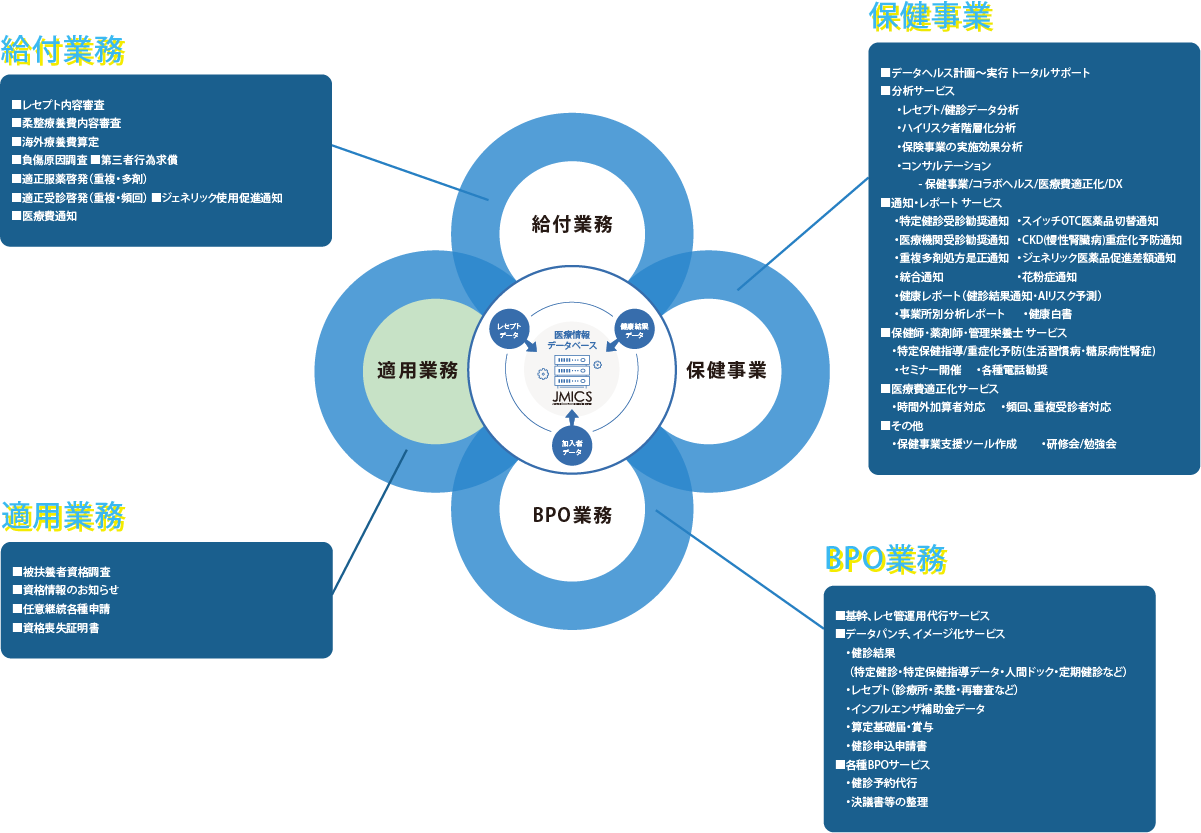 JMICS 医療情報データベース 循環図
