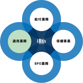 適用業務支援 業務区分図