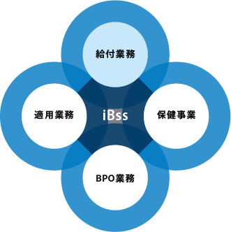 給付業務支援 業務区分図
