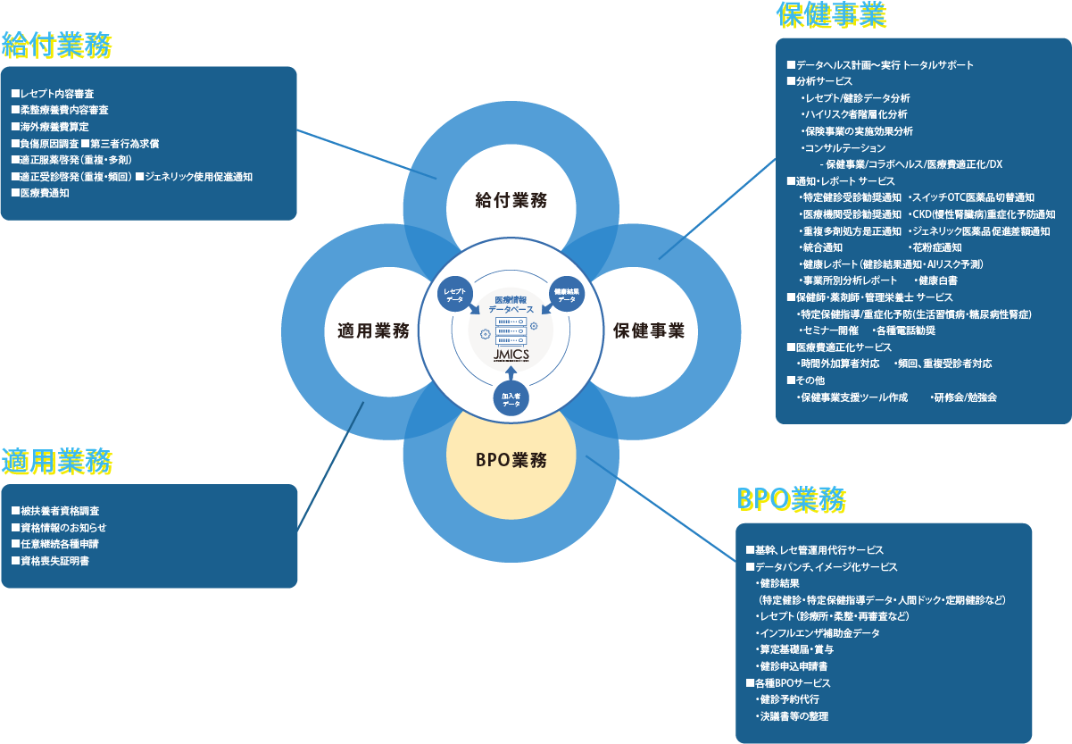 JMICS 医療情報データベース 循環図