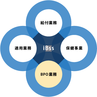 BPO業務支援 業務区分図