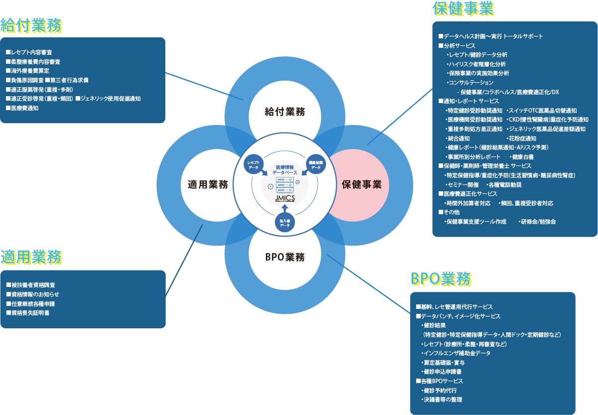JMICS 医療情報データベース 循環図