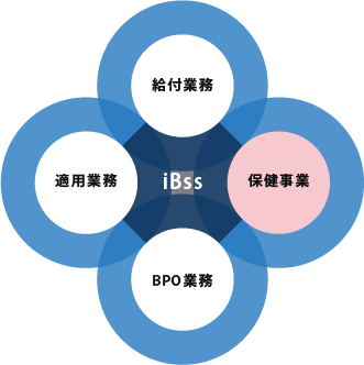 保健事業支援 業務区分図