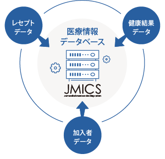 JMICS 医療情報データベース 循環図